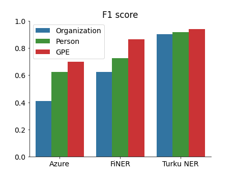 F1 scores of the tested algorithms