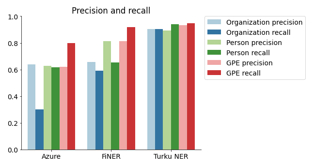 Precision and recall values of the tested algorithms